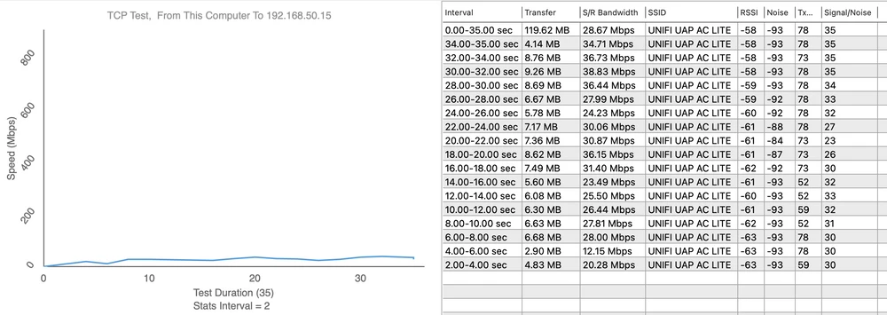 Teste de velocidade UAP-AC-LTIE